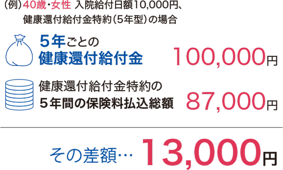 （例）40歳・女性 健康還付給付金特約（5年型）の場合