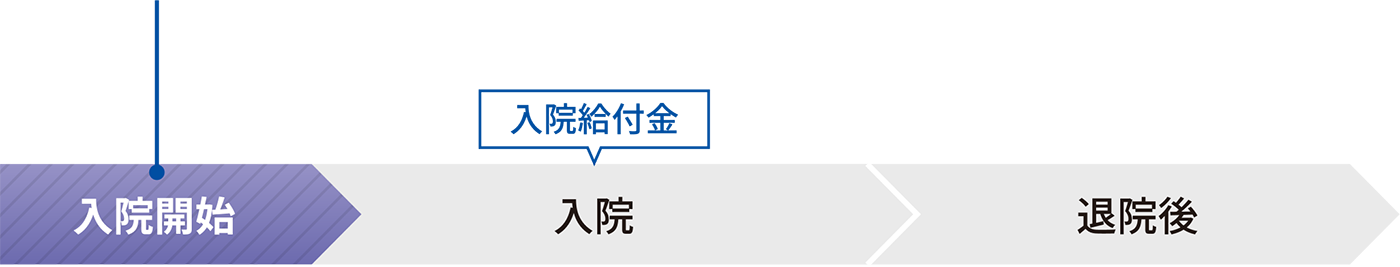 入院開始から退院後までの入院給付金の給付の流れ。