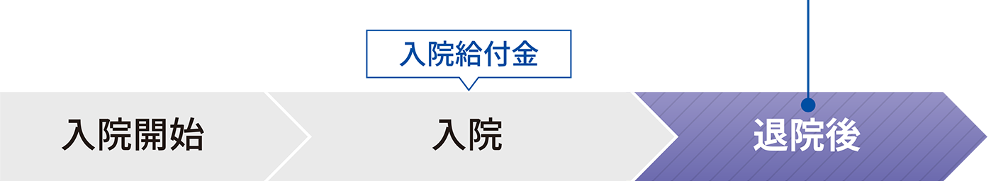 1回の退院後180日以内の通院につき30日を保障ガンでの通院なら退院後5年間は支払日数無制限で保障