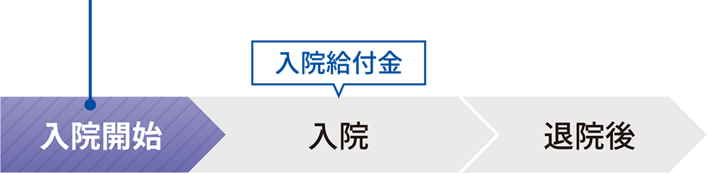 入院開始から退院後までの入院給付金の給付の流れ。