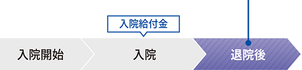 1回の退院後180日以内の通院につき30日を保障ガンでの通院なら退院後5年間は支払日数無制限で保障