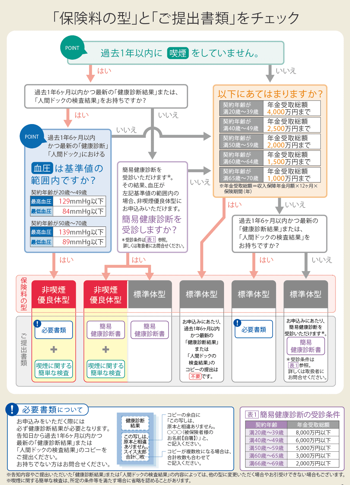 保障 保険 収入