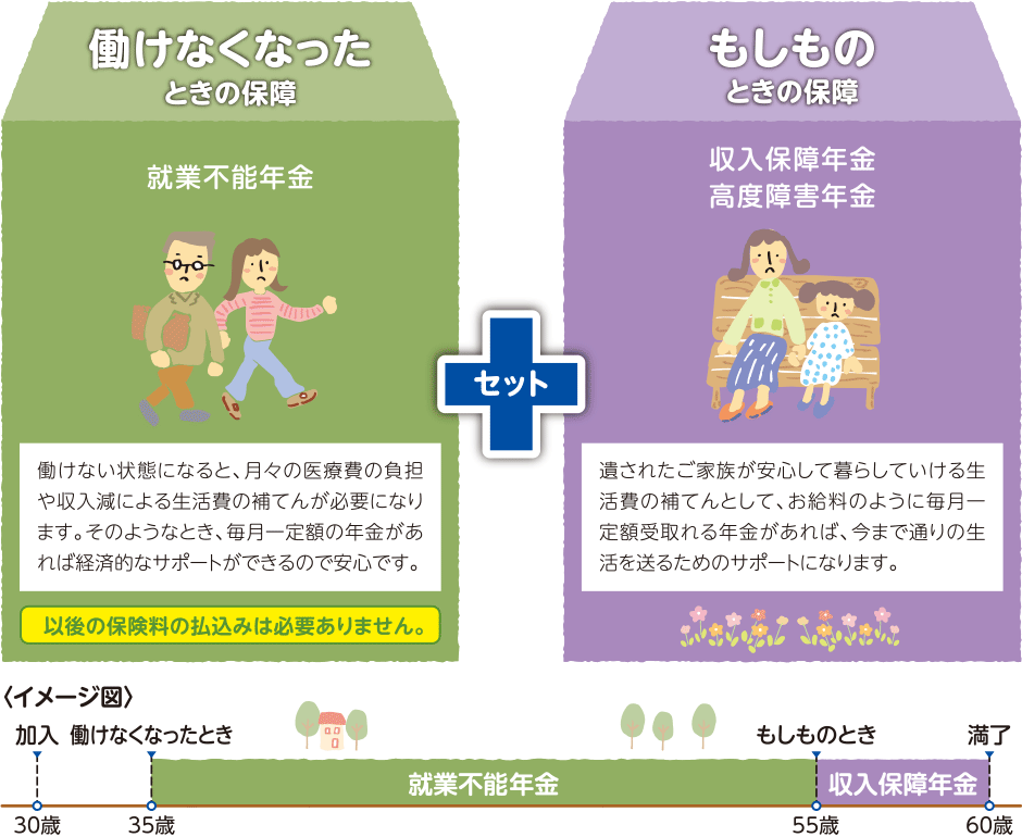 「収入保障保険プレミアムDX の「働けなくなったときの保障就業不能年金」と「もしものときの保障収入保障年金・高度障害年金」をセットの場合のお受取りイメージ