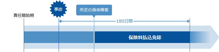 保険料の払込免除について