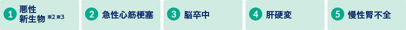 ①悪性新生物※2※3　②急性心筋梗塞　③脳卒中　④肝硬変　⑤慢性腎不全