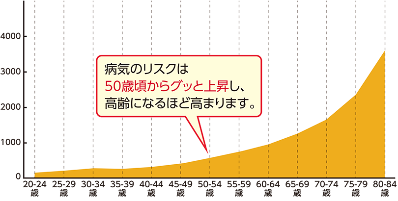 年齢階級別にみた受療率(入院・人口10万対)