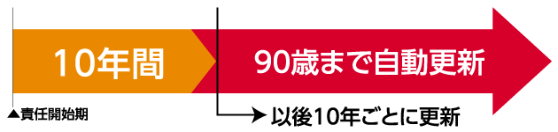 10年更新