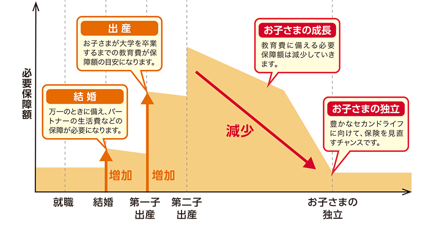 必要保障額の推移