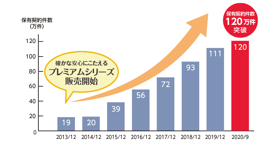契約件数のグラフ