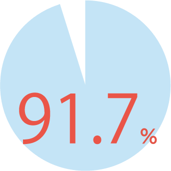 91.6%