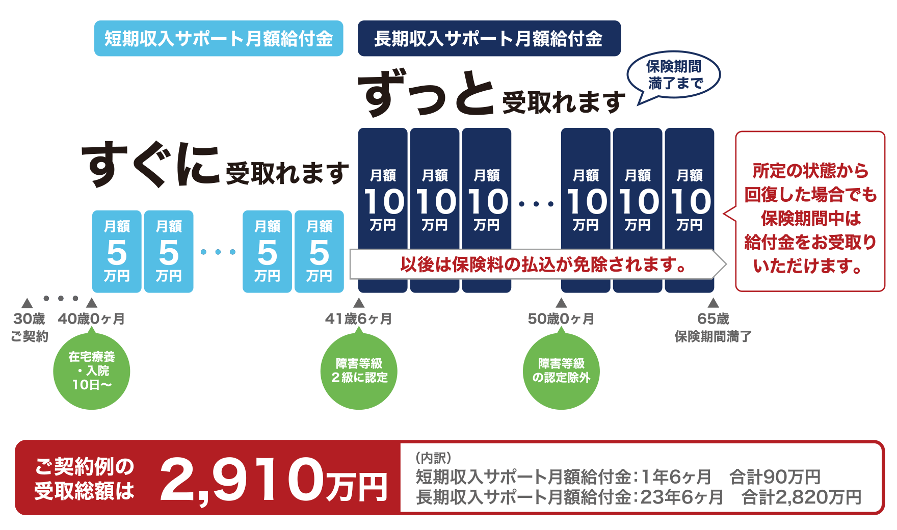 短期収入サポート月額給付金　すぐに受取れます　長期収入サポート月額給付金　ずっと受取れます