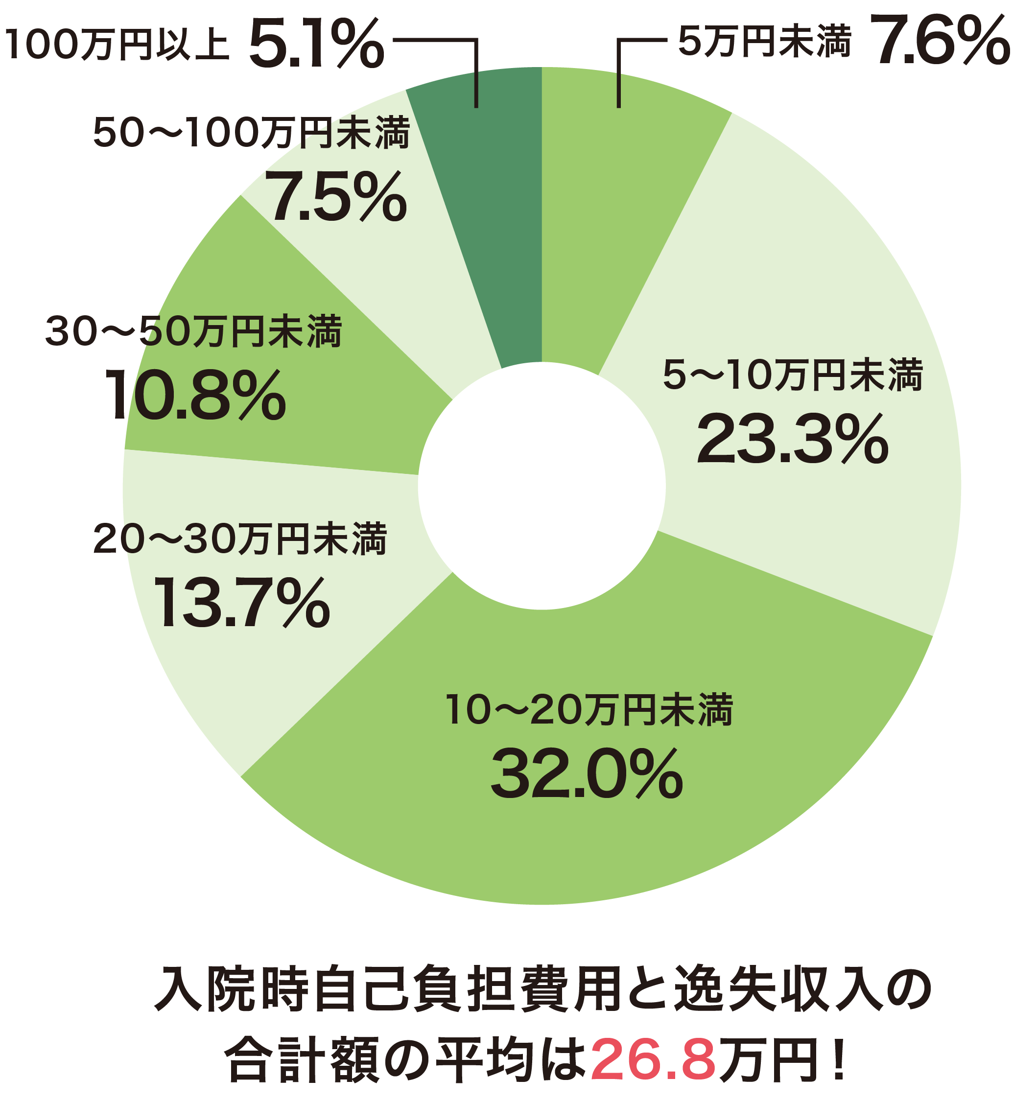 直近の入院時の自己負担費用と逸失収入の総額のグラフ