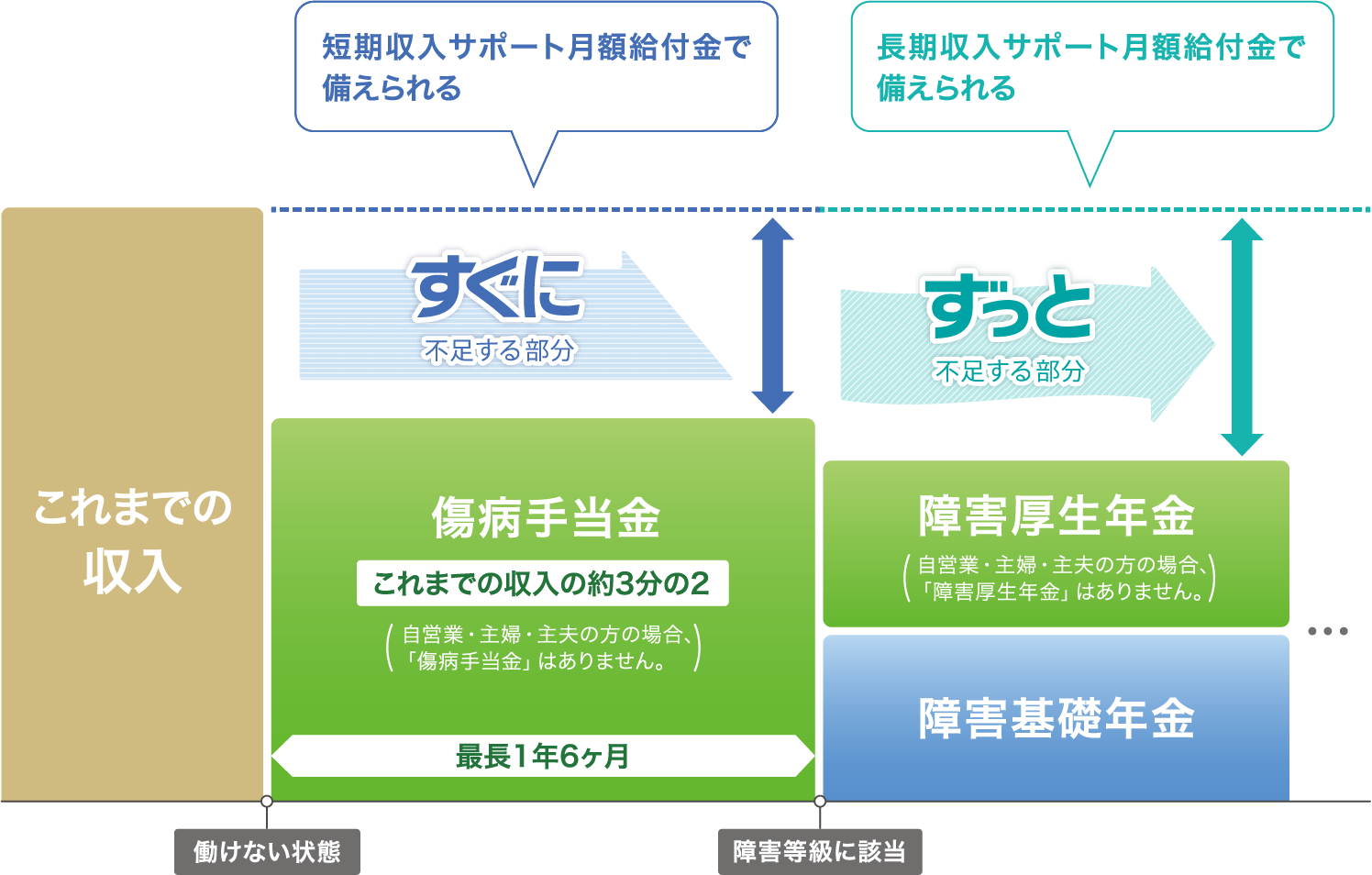 病気やケガで働けなくなったとき、「傷病手当金」「障害年金」といった公的保障がありますがほとんどの場合、これまでの収入よりも少なくなります。の仕組み図