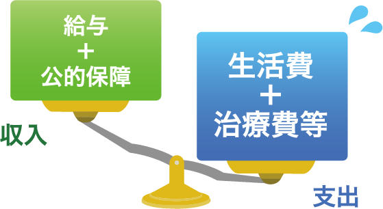 収入が減る一方で、病気やケガの治療費等によって支出が増え、収支バランスが崩れる可能性があります。の仕組み図