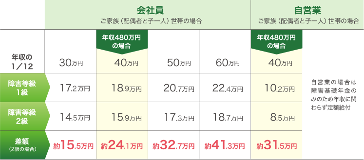 収入別の障害年金額の目安（月額）の表