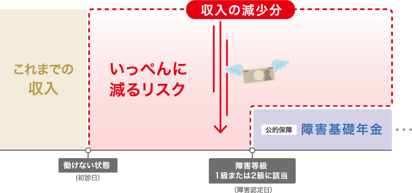 主婦（夫）・パート・自営業の場合の仕組み図