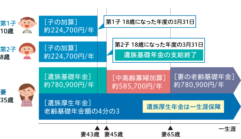 会社員の場合グラフ