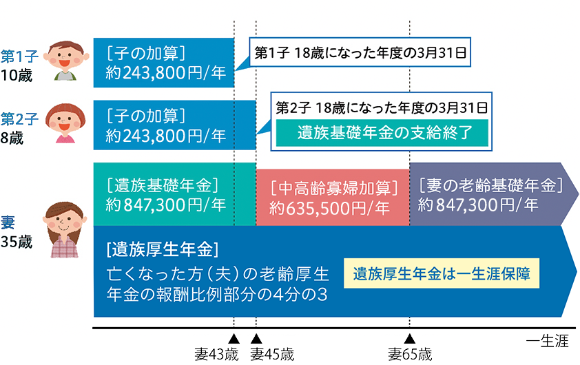 会社員の場合グラフ