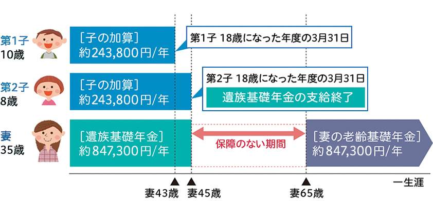 自営業の場合グラフ