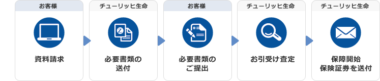 資料請求から書面でのお申し込みも可能です