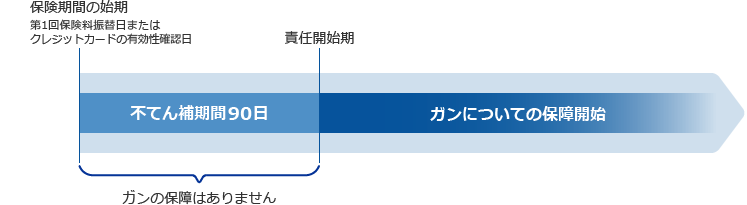 ガンに関する保障の責任開始期について