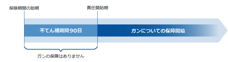 ガンに関する保障の責任開始期について