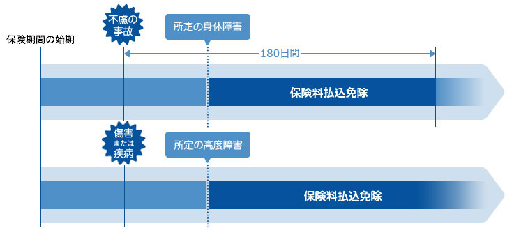 保険料の払込免除について