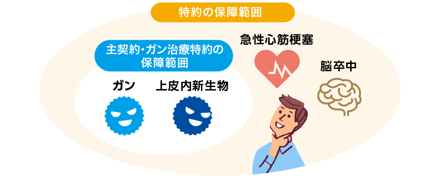 一度の通院で2ヶ月分の抗がん剤が処方された場合、2ヶ月分の給付金をお支払い