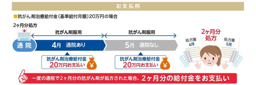 一度の通院で2ヶ月分の抗がん剤が処方された場合、2ヶ月分の給付金をお支払い