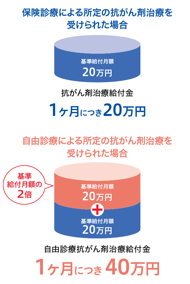 働けなくなった場合の生活費も保障できる終身医療保険を発売