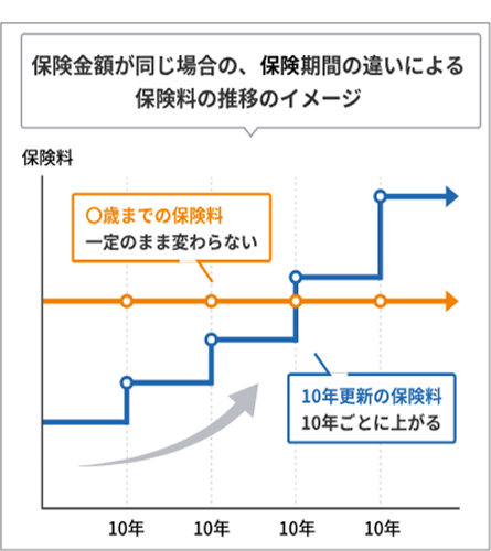 [年数で選ぶ場合]と[年齢で選ぶ場合]の違い