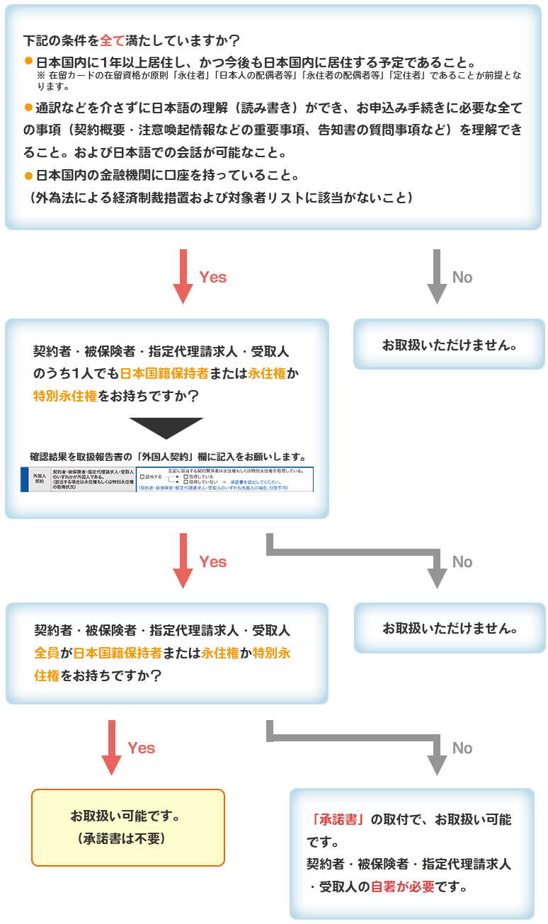 外国人契約について