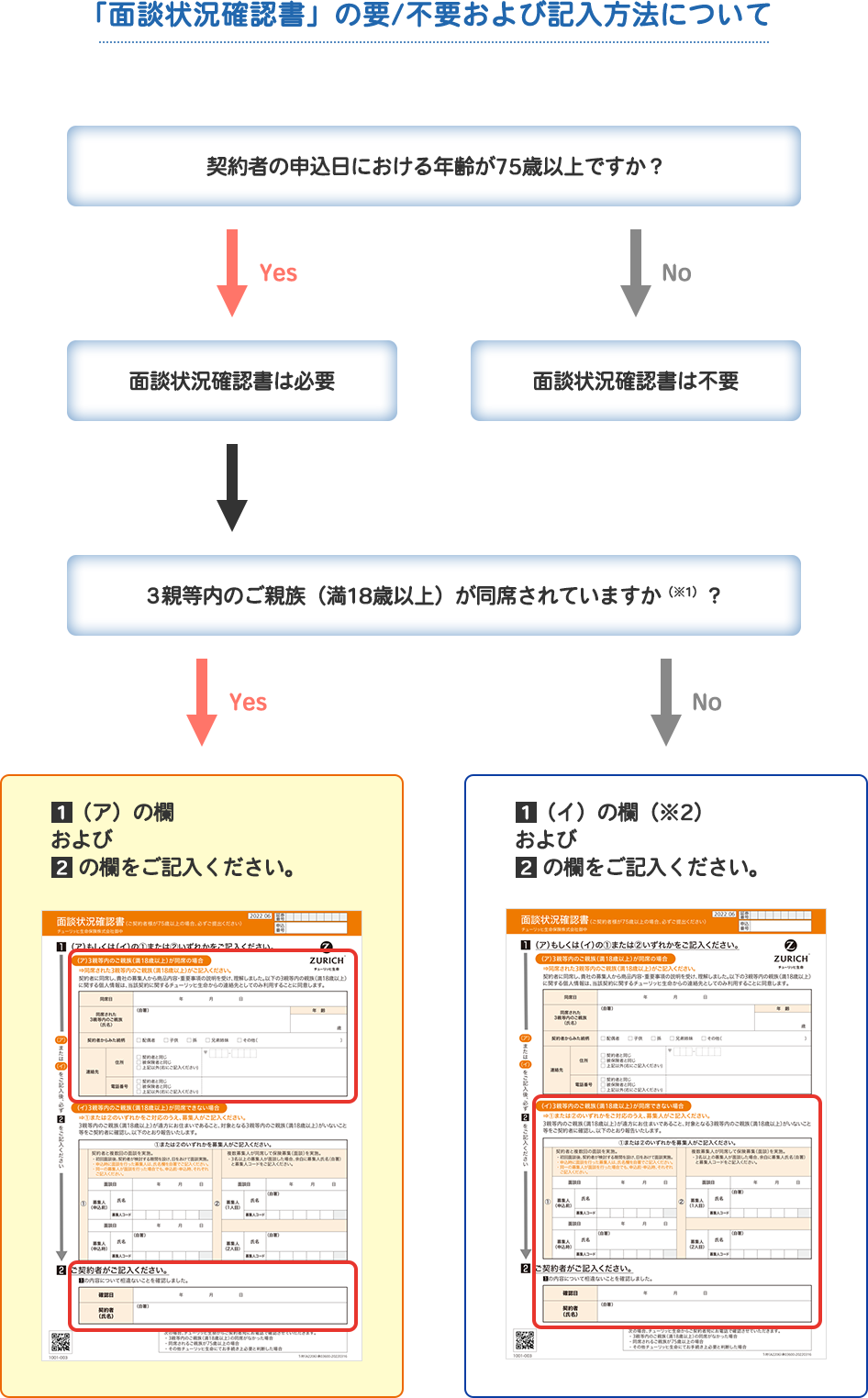 「面談状況確認書」の要/不要および記入方法について