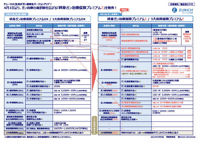 ガン治療保プレミアムZ改定ポイント