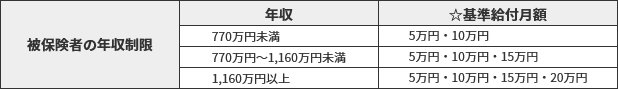 被保険者の年収制限
