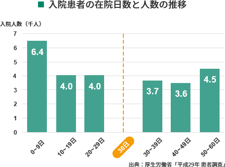 入院患者の在院日数と人数の推移