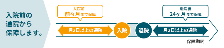 入院前の通院から保障します。