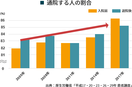 通院する人の割合