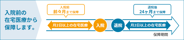 入院前の在宅医療から保障します。