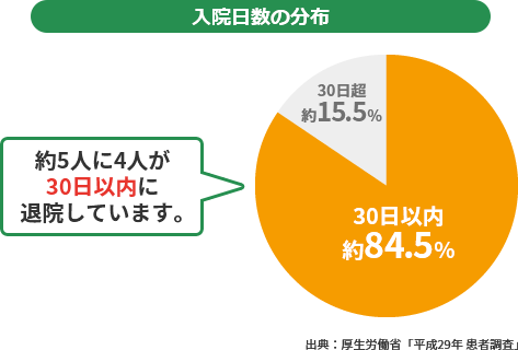 入院日数の分布