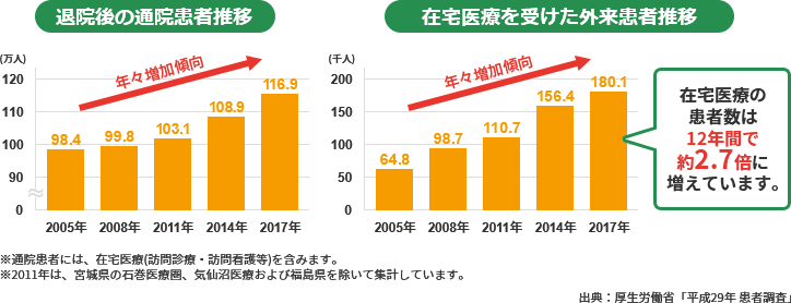 退院後の通院患者推移,在宅医療を受けた外来患者推移