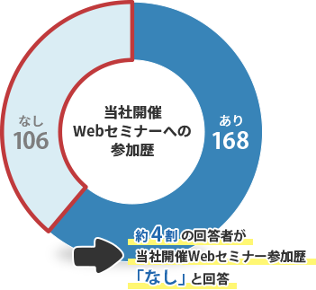 当社開催Webセミナーへの参加歴