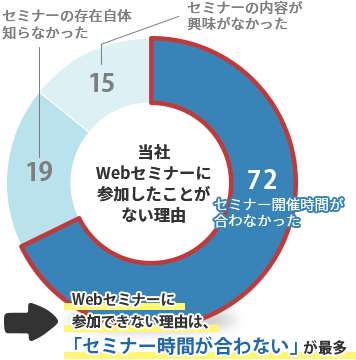 当社Webセミナーに参加したことがない理由