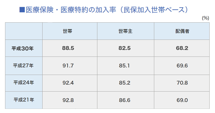 医療保険・医療特約の加入率（民保加入世帯ベース）