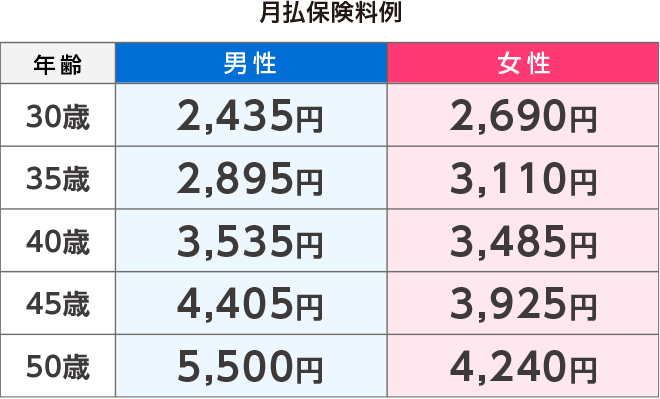 月払保険料例
