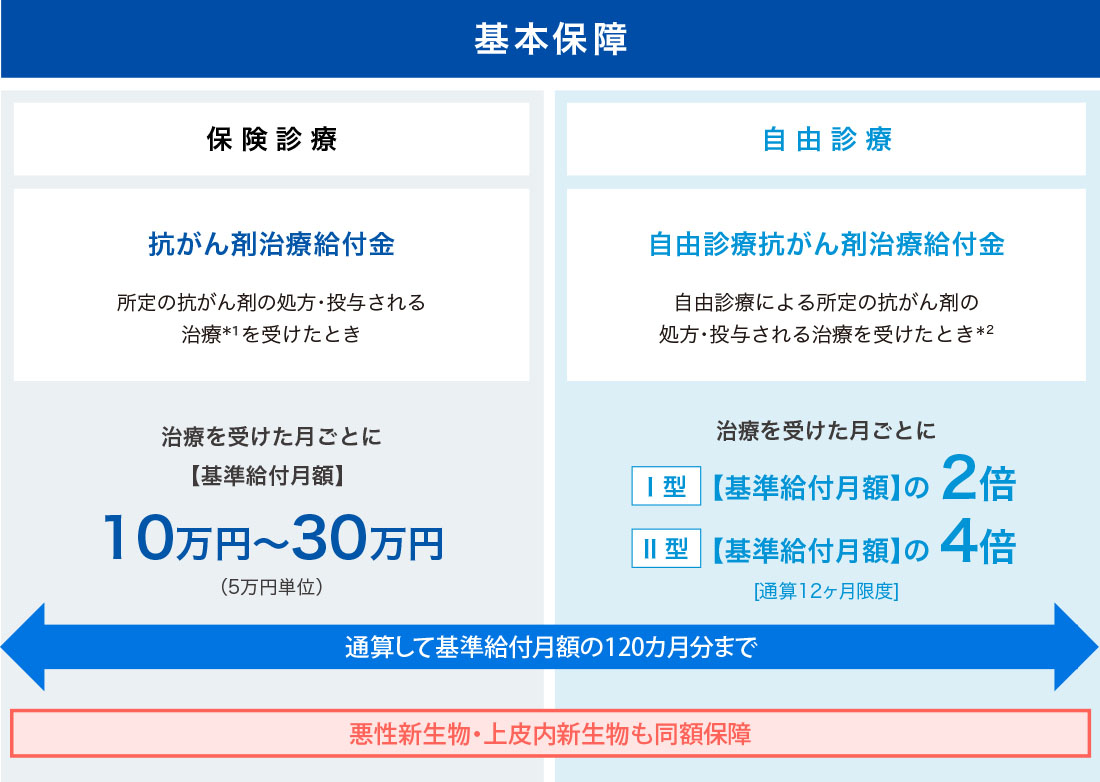 基本保障