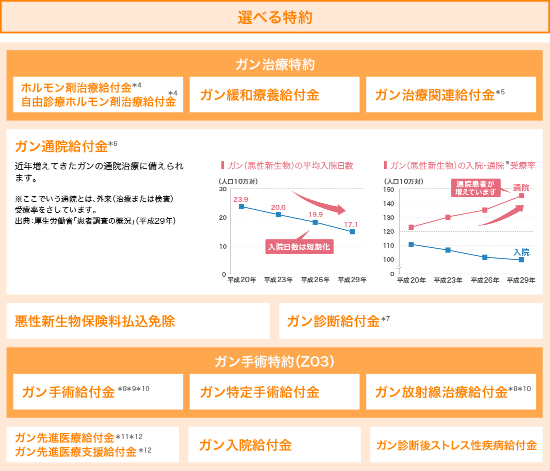 選べる特約