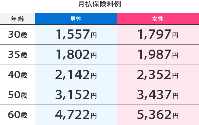 月払保険料例
