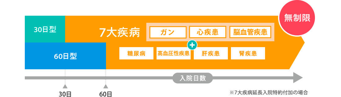 7大疾病による入院は支払日数無制限で保障