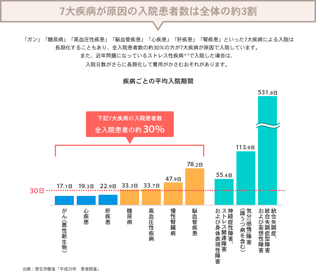 7大疾病が原因の入院患者数は全体の約3割